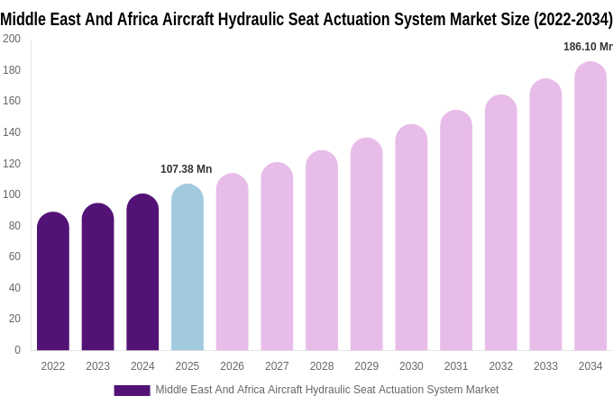 Middle East And Africa Aircraft Hydraulic Seat Actuation System Market Size, Share & Growth Report By 2034