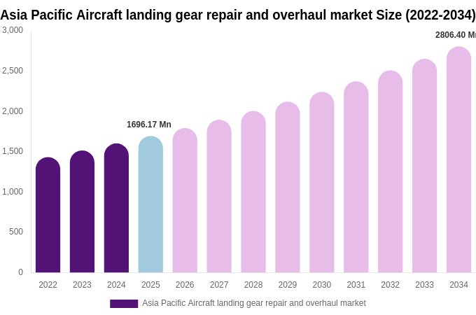 Asia Pacific Aircraft landing gear repair and overhaul market Size Report By 2034