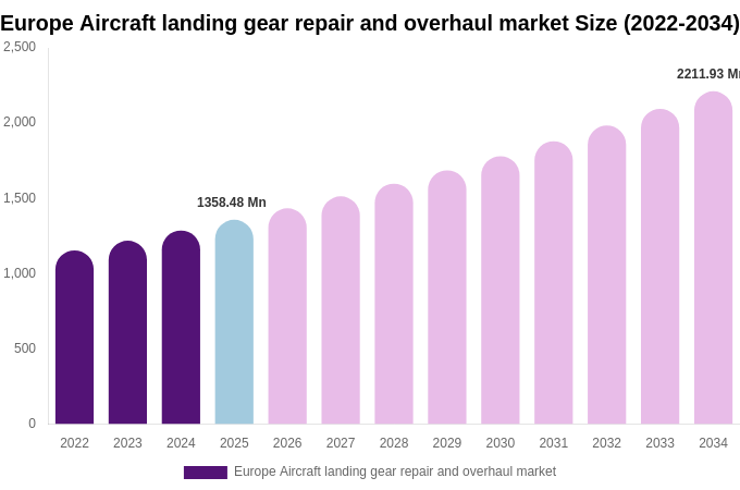 Europe Aircraft landing gear repair and overhaul market Size & Share Report By 2034