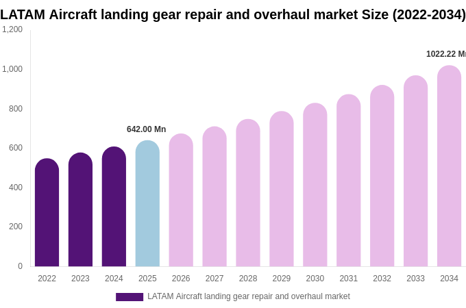 LATAM Aircraft landing gear repair and overhaul market Size, Share & Growth Report By [2034]