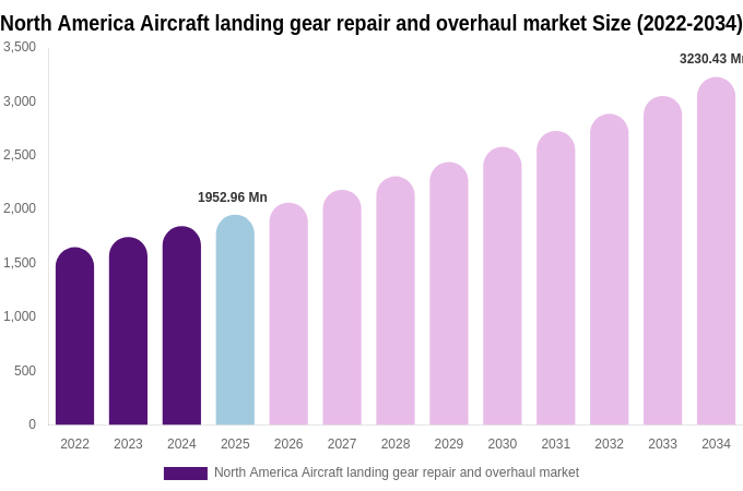 North America Aircraft landing gear repair and overhaul market Size, Trends & Forecast Analysis (2026-2034)