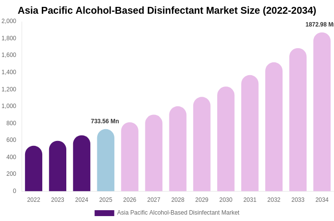 Asia Pacific Alcohol-Based Disinfectant Market Size, Share & Growth Report By [2034]
