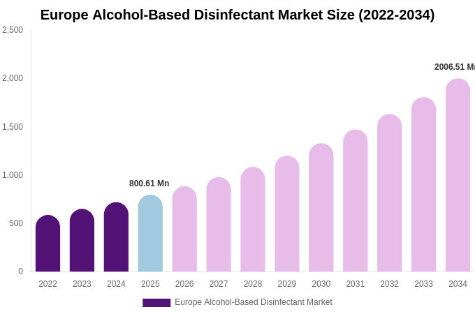 Europe Alcohol-Based Disinfectant Market Size, Share & Trends Report By 2034