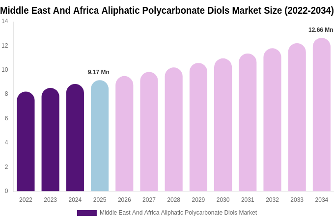 Middle East And Africa Aliphatic Polycarbonate Diols Market Size, Share & Growth Analysis By [2034]