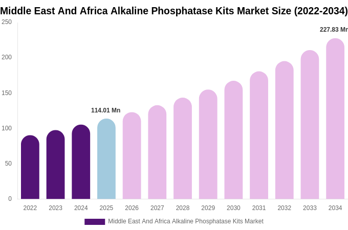 Middle East And Africa Alkaline Phosphatase Kits Market Size, Share & Growth Report By 2034