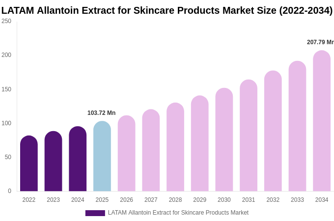 LATAM Allantoin Extract for Skincare Products Market Size & Share Report By 2034