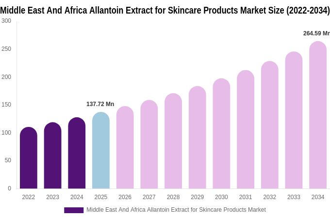 Middle East And Africa Allantoin Extract for Skincare Products Market Size, Share & Trends Report By 2034