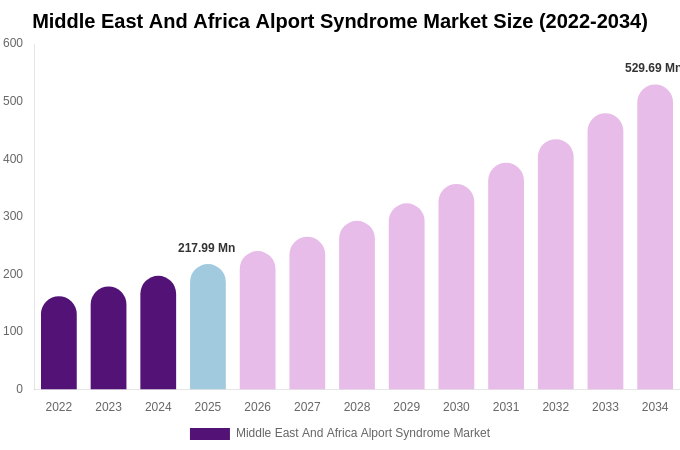Middle East And Africa Alport Syndrome Market Size & Share Report By 2034