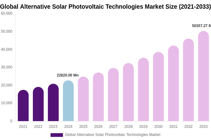 Global Alternative Solar Photovoltaic Technologies Market Size, Share & Trends Report By 2033