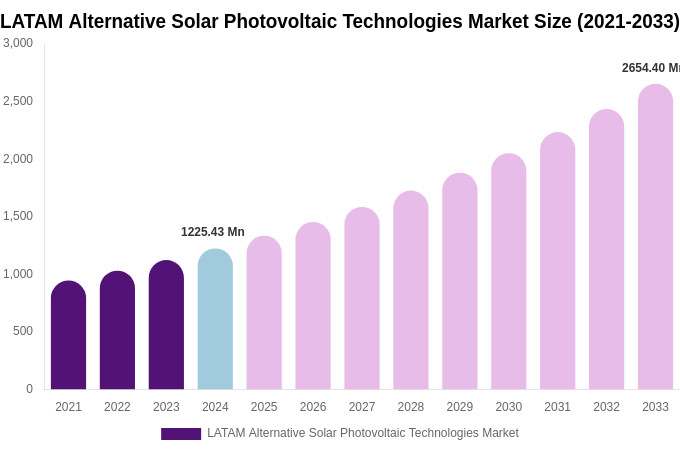 LATAM Alternative Solar Photovoltaic Technologies Market Size, Share & Growth Report By 2033