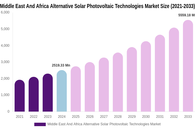 Middle East And Africa Alternative Solar Photovoltaic Technologies Market Size & Share Report By 2033