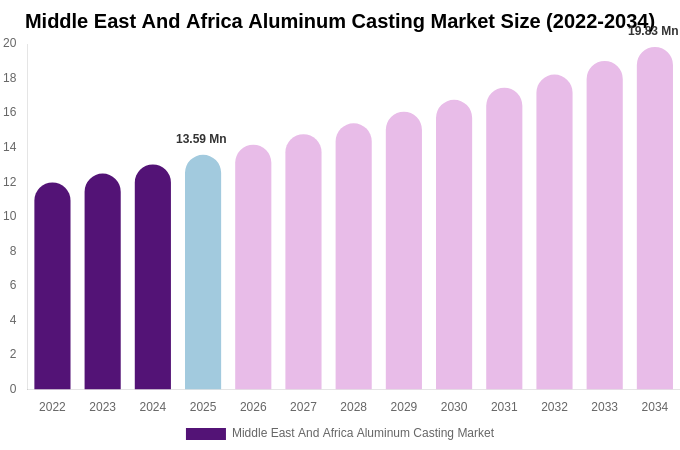 Middle East And Africa Aluminum Casting Market Size, Share & Growth Analysis By [2034]