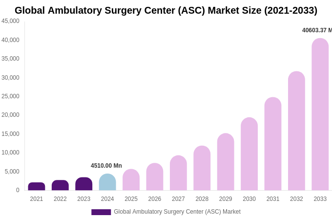 Global Ambulatory Surgery Center (ASC) Market Size, Trends & Forecast Analysis (2025-2033)