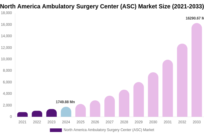 North America Ambulatory Surgery Center (ASC) Market Size, Share & Growth Analysis By [2033]