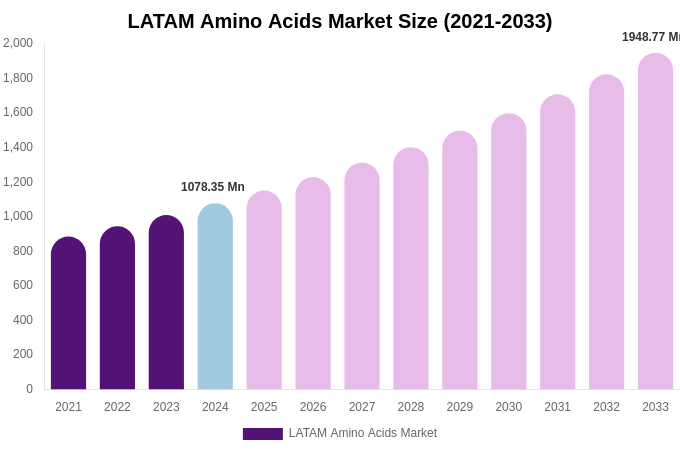 LATAM Amino Acids Market Size, Share & Growth Report By 2033