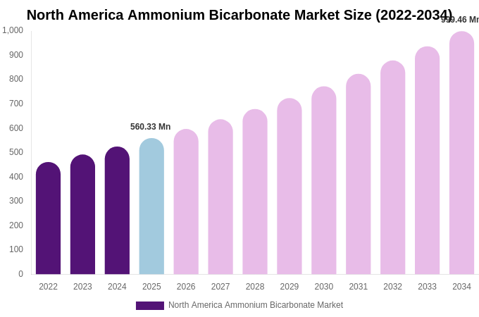 North America Ammonium Bicarbonate Market Size, Share & Growth Analysis By [2034]
