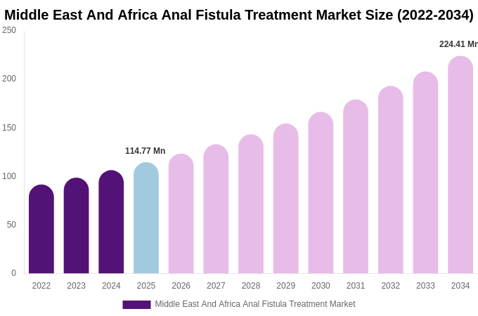 Middle East And Africa Anal Fistula Treatment Market Size, Share & Growth Report By [2034]