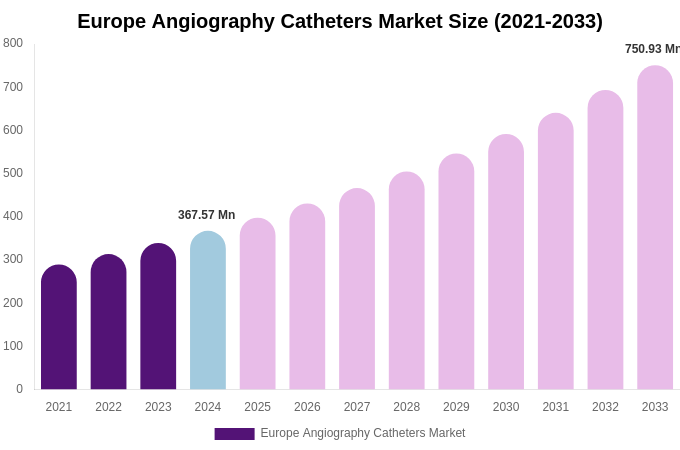 Europe Angiography Catheters Market Size & Share Report By 2033