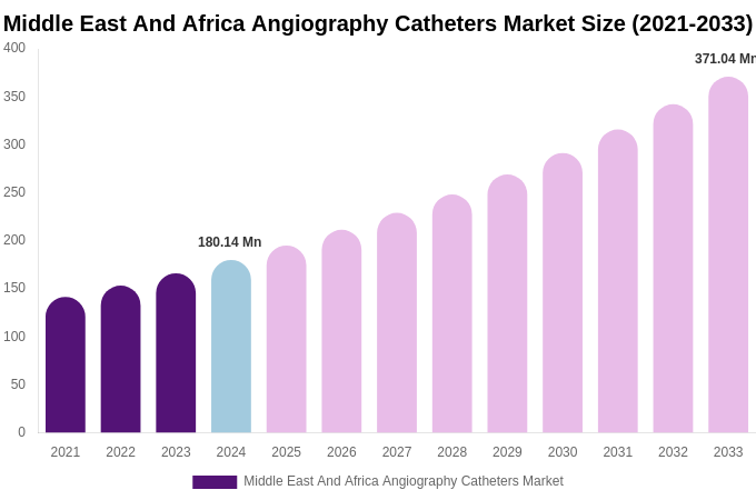 Middle East And Africa Angiography Catheters Market Size, Share Report By 2033