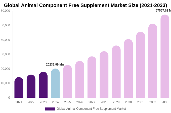 Global Animal Component Free Supplement Market Size, Share & Growth Report By [2033]