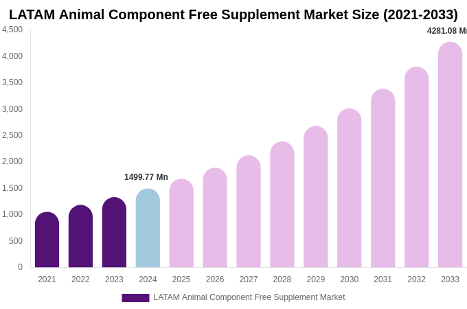 LATAM Animal Component Free Supplement Market Size & Share Report By 2033