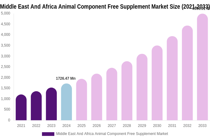 Middle East And Africa Animal Component Free Supplement Market Size Report By 2033