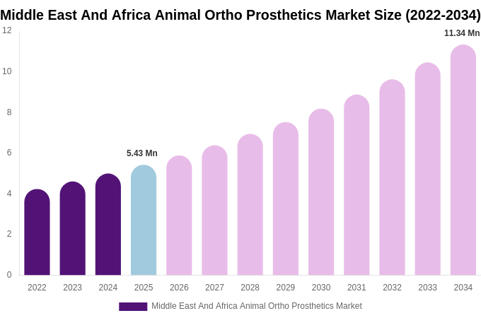 Middle East And Africa Animal Ortho Prosthetics Market Size, Share & Growth Report By 2034