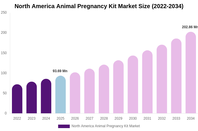 North America Animal Pregnancy Kit Market Size, Share & Growth Report By [2034]