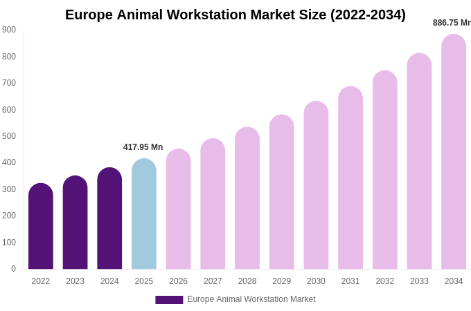 Europe Animal Workstation Market Size, Share & Growth Analysis By [2034]