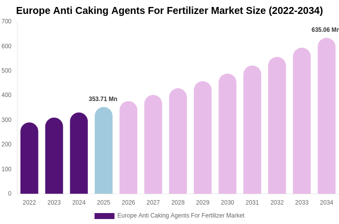 Europe Anti Caking Agents For Fertilizer Market Size, Share & Growth Analysis By [2034]