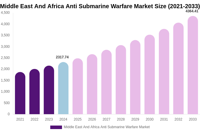 Middle East And Africa Anti Submarine Warfare Market Size, Share & Growth Report By 2033