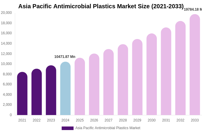 Asia Pacific Antimicrobial Plastics Market Size, Trends & Forecast Analysis (2025-2033)