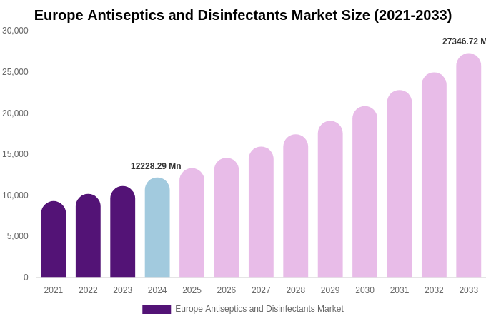 Europe Antiseptics and Disinfectants Market Size, Share & Trends Report By 2033