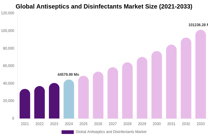 Global Antiseptics and Disinfectants Market Size, Share & Growth Report By [2033]