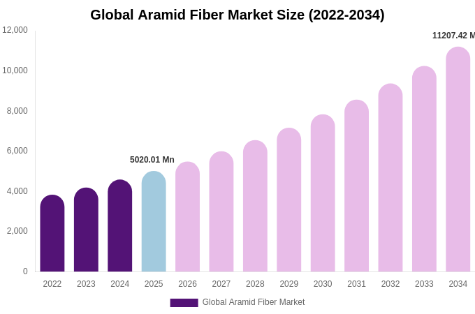 Global Aramid Fiber Market Size & Share Report By 2034