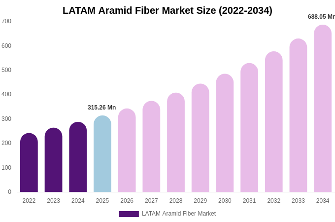 LATAM Aramid Fiber Market Size, Share & Growth Analysis By [2034]