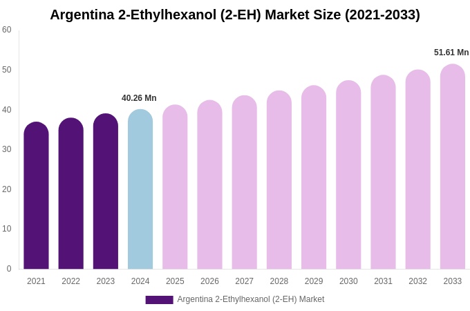 Argentina 2-Ethylhexanol (2-EH) Market Size, Share & Growth Analysis By [2033]