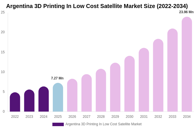 Argentina 3D Printing In Low Cost Satellite Market Size, Share & Trends Report By 2034