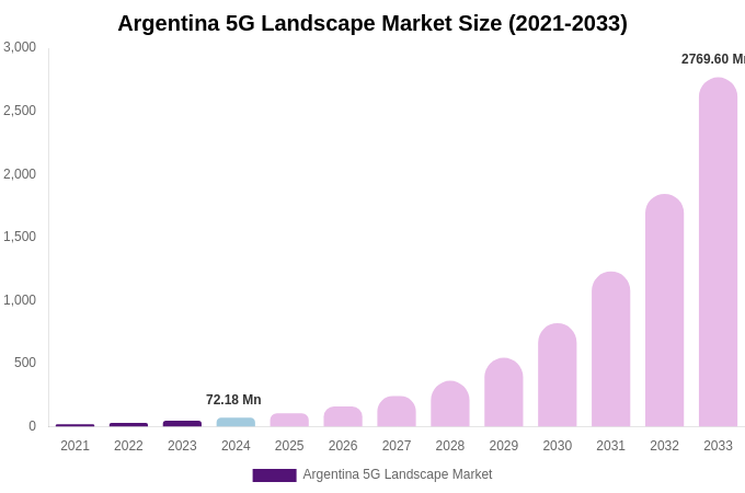 Argentina 5G Landscape Market Size, Share & Growth Report By [2033]