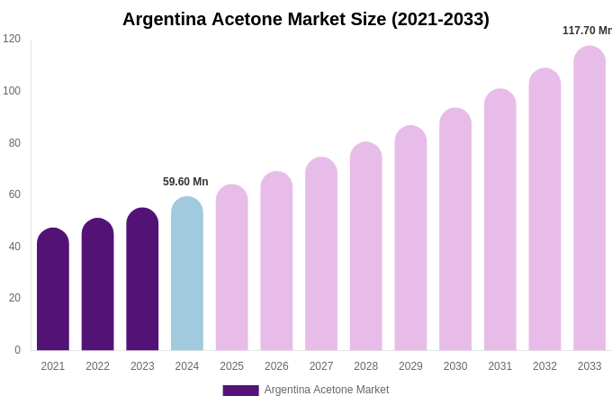 Argentina Acetone Market Size, Share & Growth Analysis By [2033]