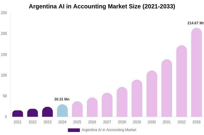 Argentina AI in Accounting Market Size, Share & Trends Report By 2033