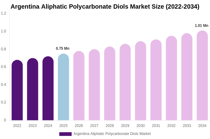 Argentina Aliphatic Polycarbonate Diols Market Size, Share & Trends Report By 2034