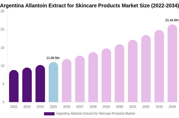 Argentina Allantoin Extract for Skincare Products Market Size, Share & Trends Report By 2034