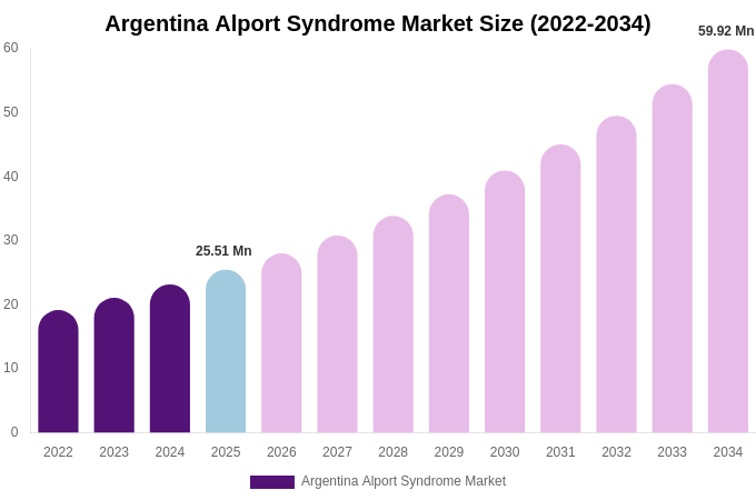 Argentina Alport Syndrome Market Size, Share Report By 2034