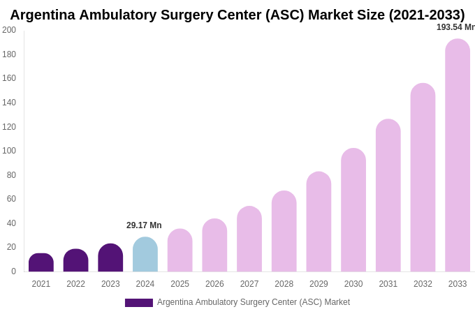 Argentina Ambulatory Surgery Center (ASC) Market Size, Share Report By 2033