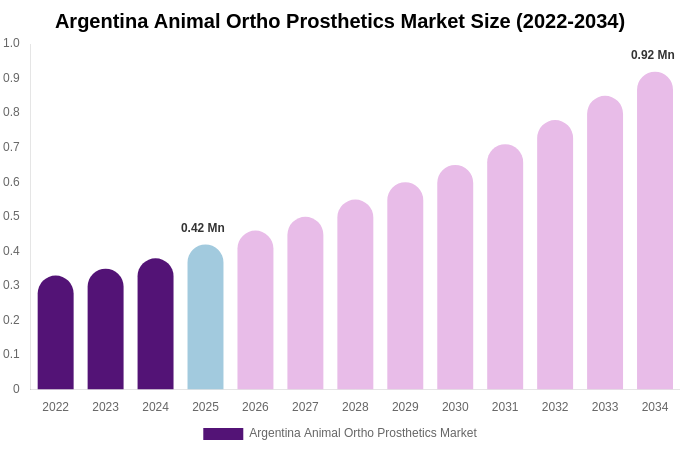 Argentina Animal Ortho Prosthetics Market Size Report By 2034
