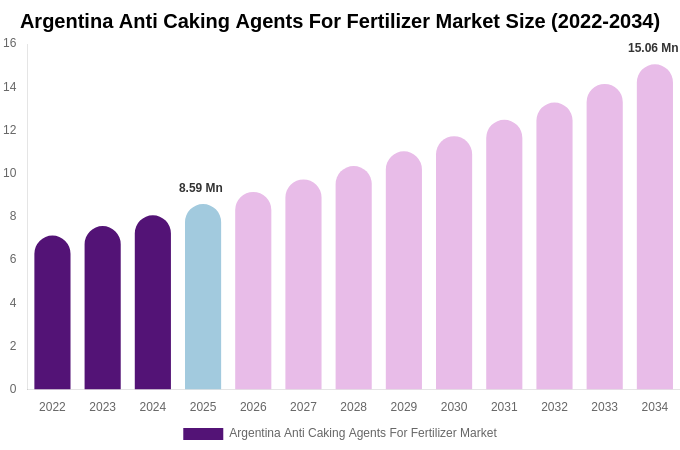 Argentina Anti Caking Agents For Fertilizer Market Size, Share Report By 2034