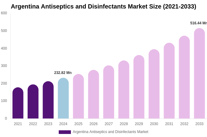 Argentina Antiseptics and Disinfectants Market Size, Share & Trends Report By 2033