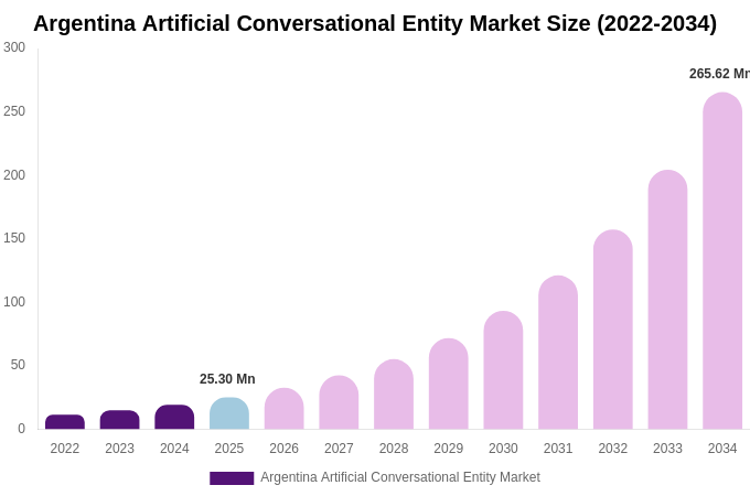 Argentina Artificial Conversational Entity Market Size, Trends & Forecast Analysis (2026-2034)