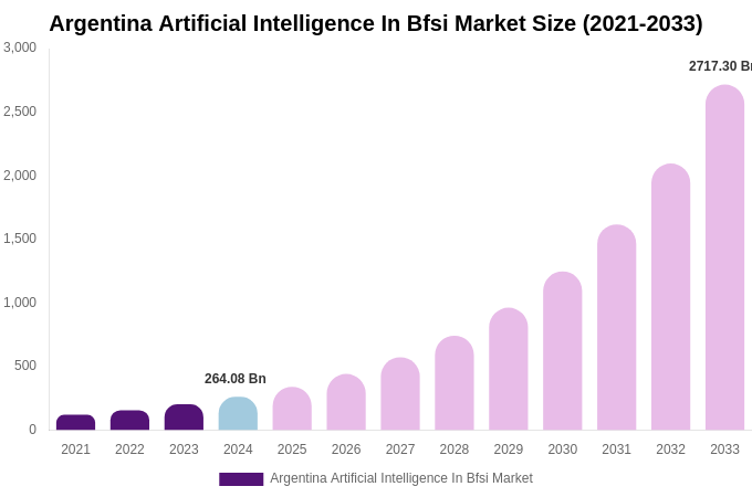 Argentina Artificial Intelligence In Bfsi Market Size, Trends & Forecast Analysis (2025-2033)